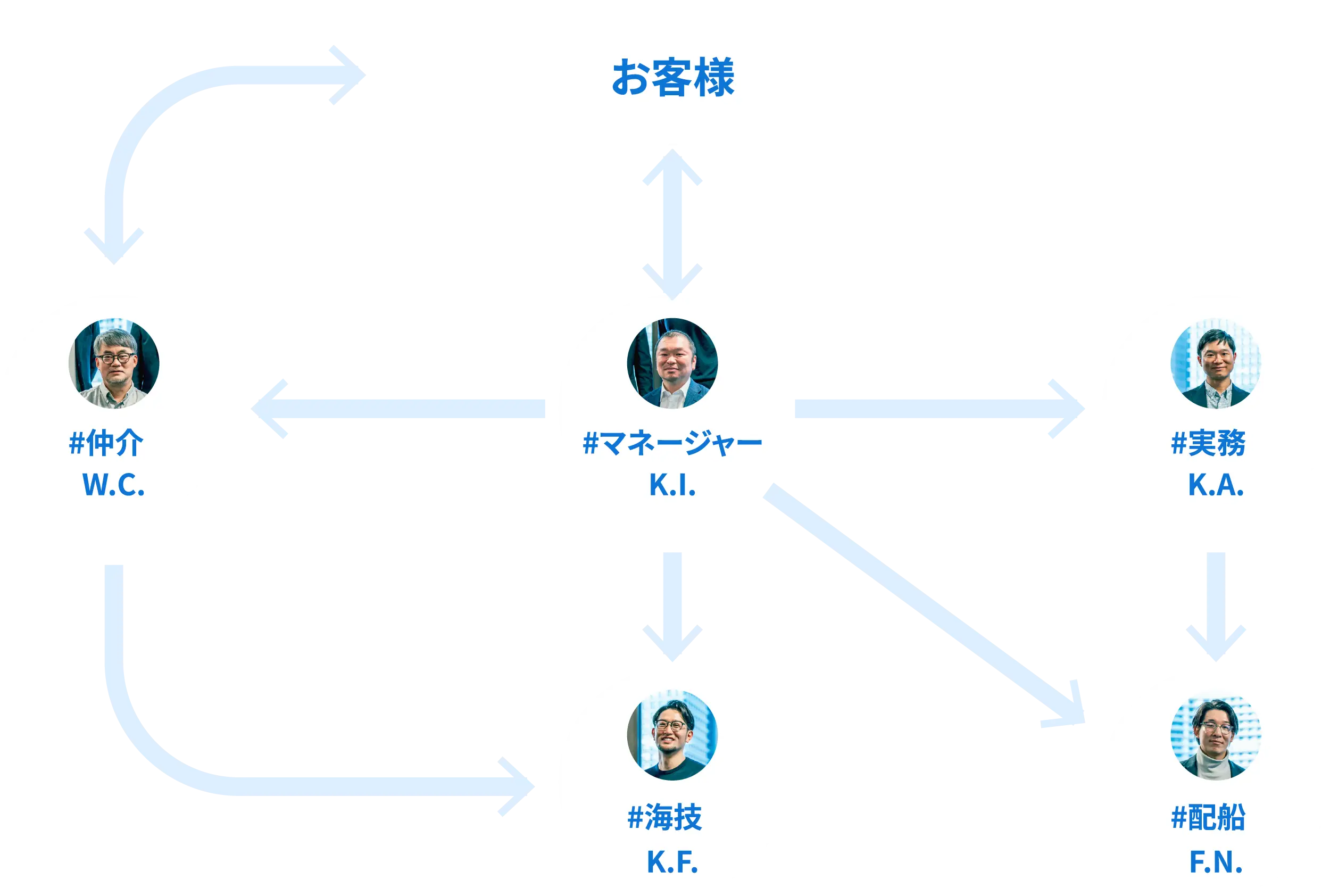 プロジェクトと役割り